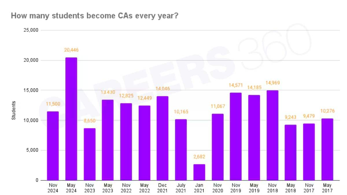 graph how many students become ca every year