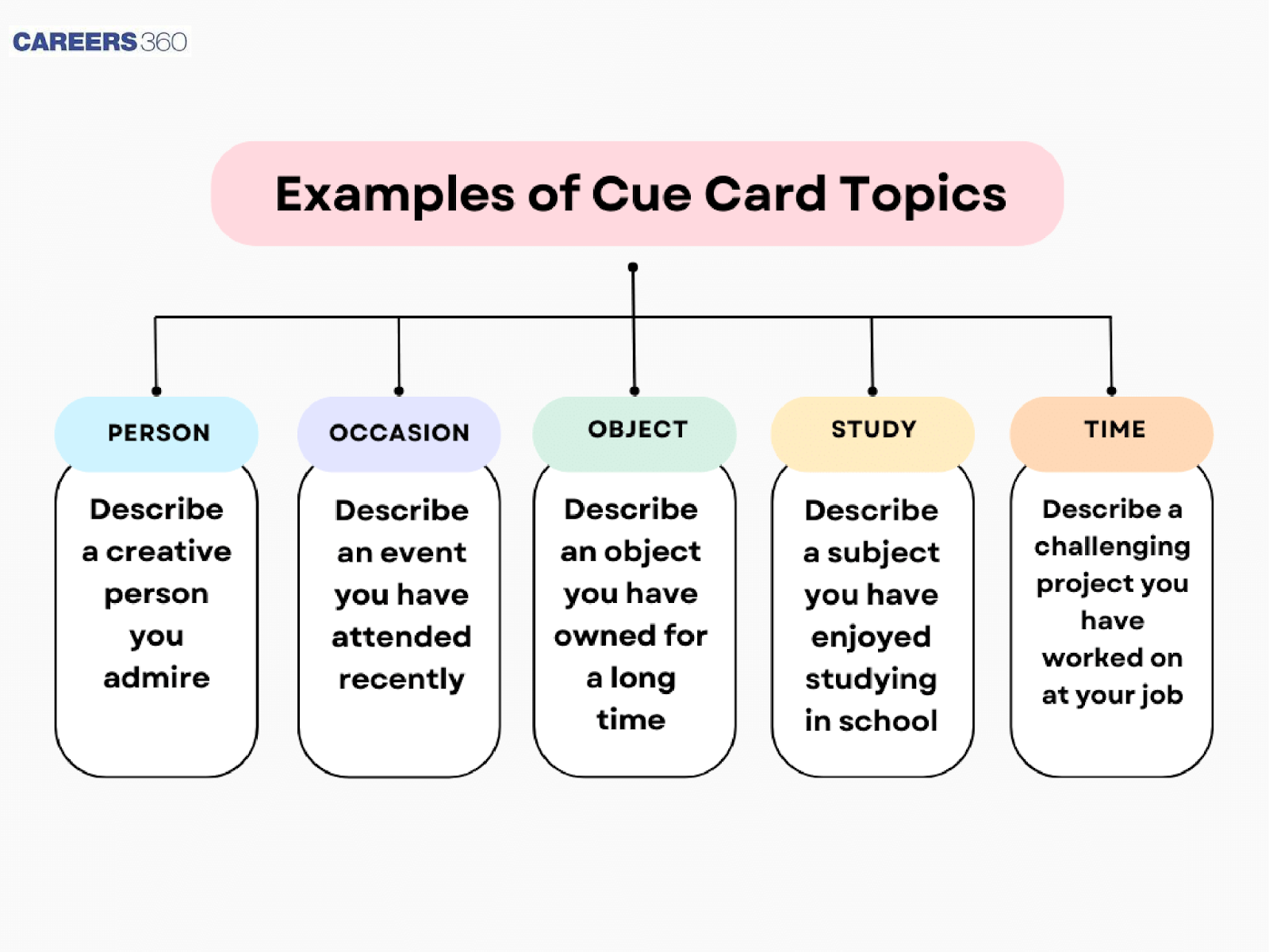 IELTS Cue Card Preparation Strategy 2025