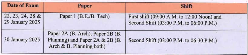 JEE Main 2025 will have two sessions. Session 1 will be conducted from January 22 to January 30, 2025.