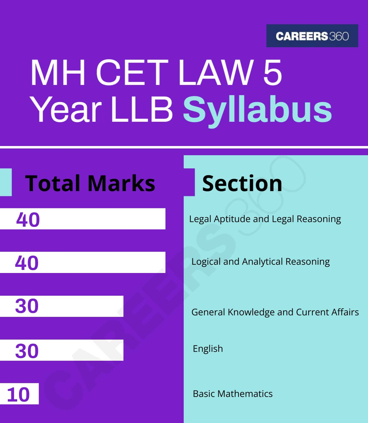 Infographics  - MH CET Law 5 Years Syllabus 2025 Section Wise Total Marks