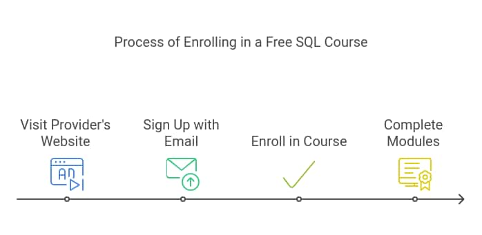 Process of Enrolling in SQL Course