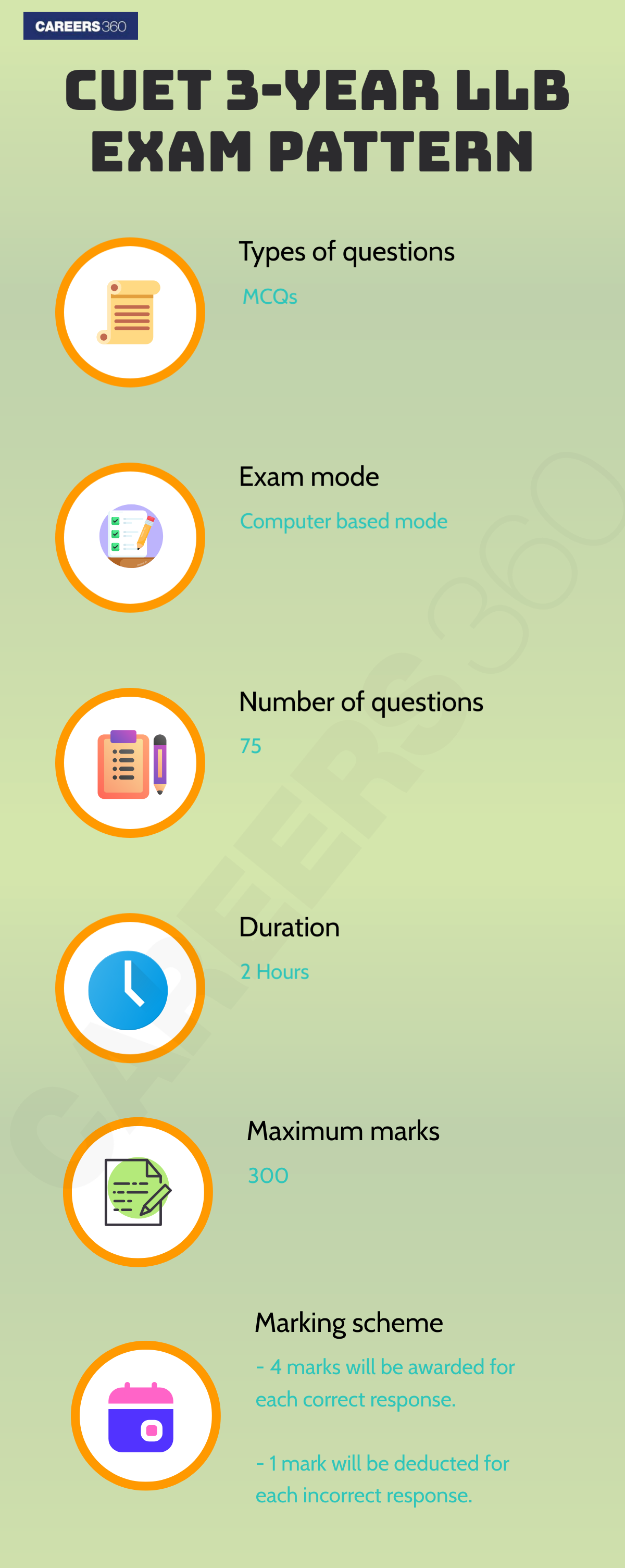 Infographic - CUET 3-year LLB exam pattern 2025