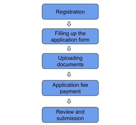 Steps to fill CLAT 2026 Application Form