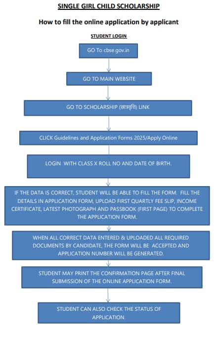 CBSE Single Girl Child Scholarship