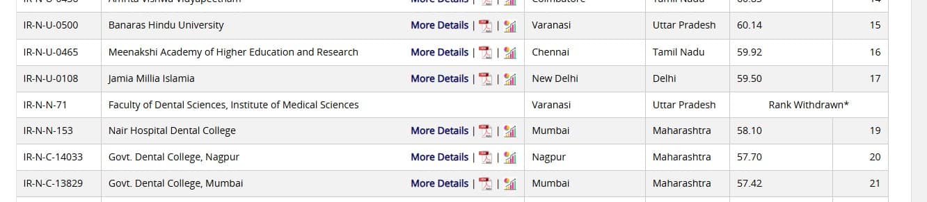 BHU's dental college removed from NIRF dental college ranking list, university retains its rank. 