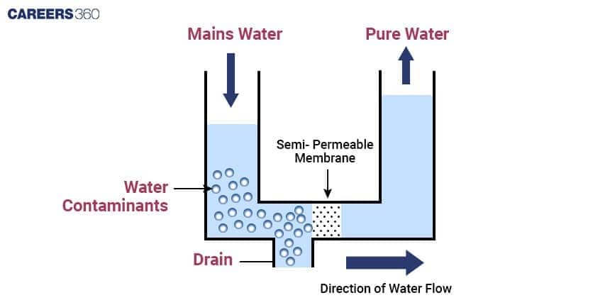 Diagram illustrating reverse osmosis, showing mains water with contaminants passing through a semi-permeable membrane to produce pure water, while impurities are drained away in the opposite direction of water flow.