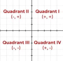 Quadrants