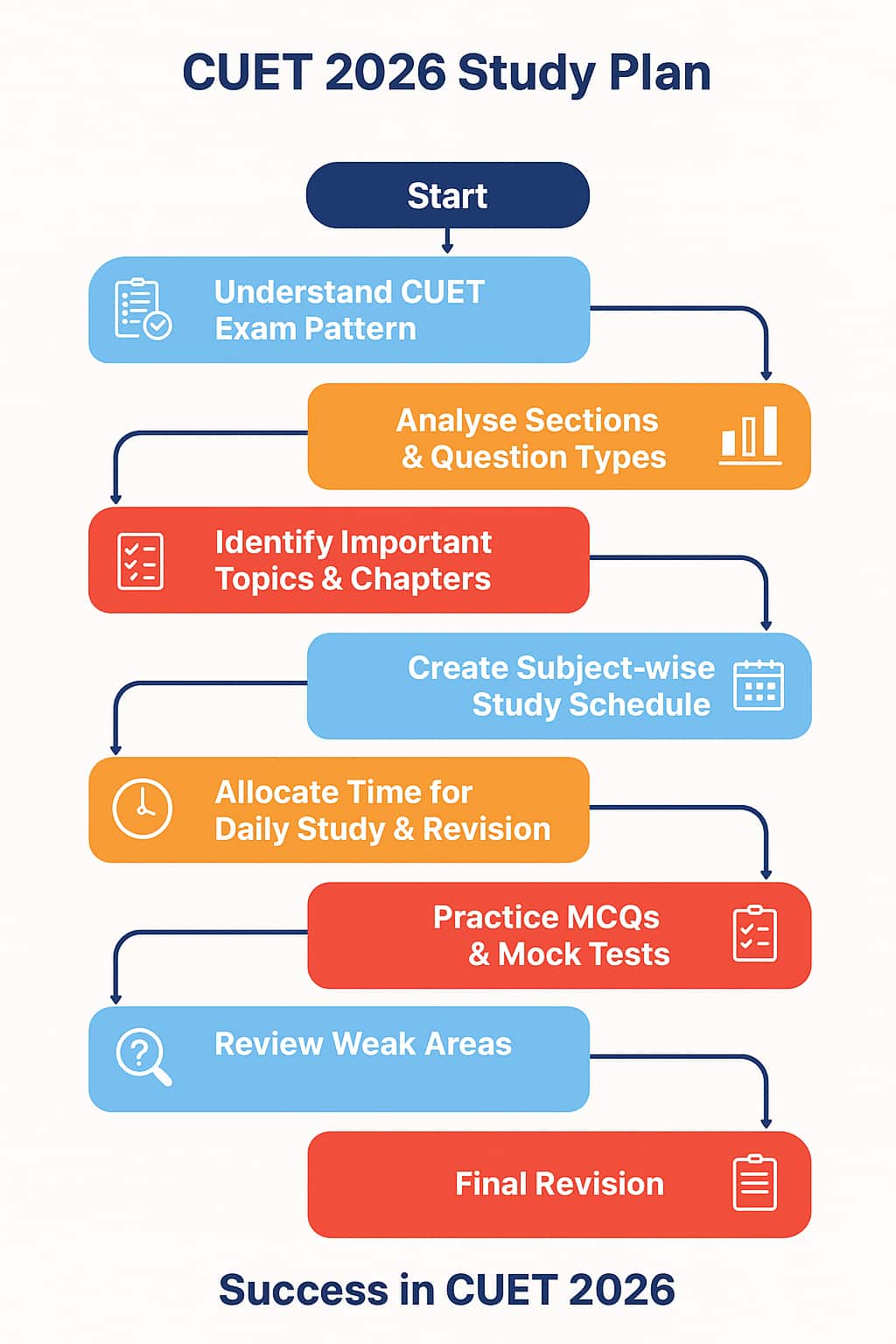 CUET 2026 Study Plan