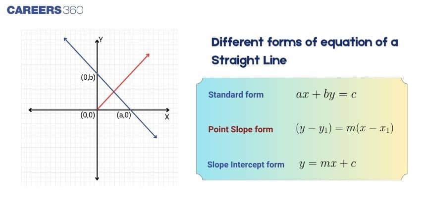 Equations of straight line