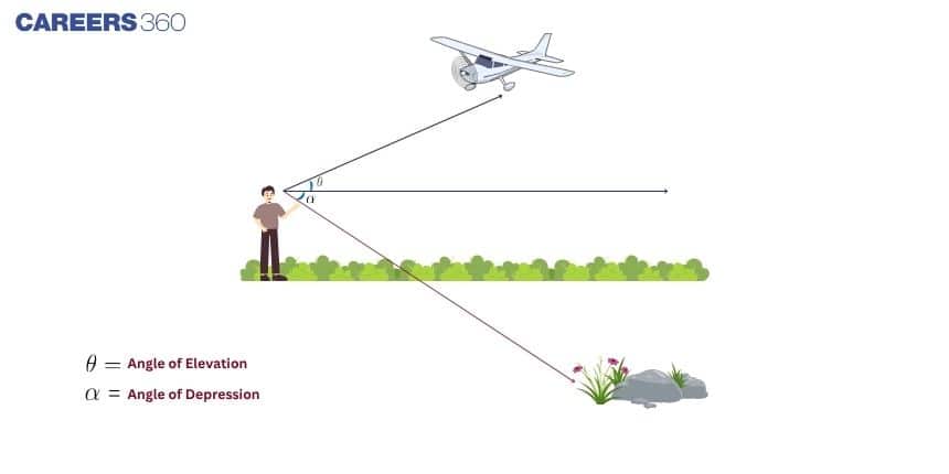 Heights and Distances