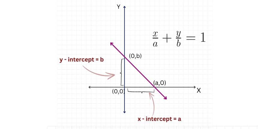Slope Intercept form of a line
