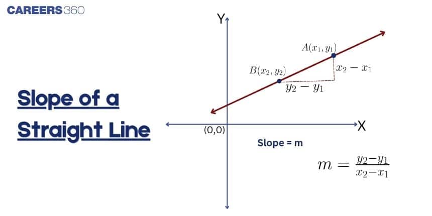 Slope of a line