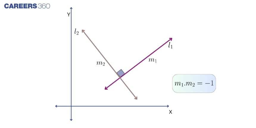 Slope of perpendicular lines