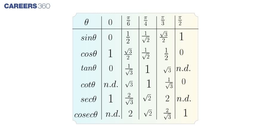Trigonometric Ratios at specified angles