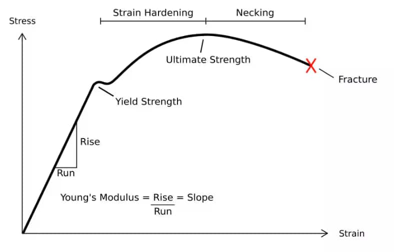 Stress-Strain curve