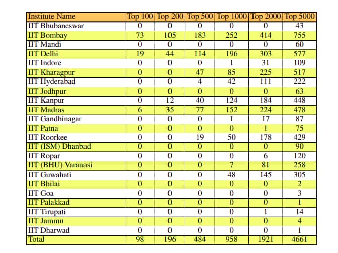 iit-jee-mains-2026-jic-report-seats-allotted-5000-rankers-featured-image