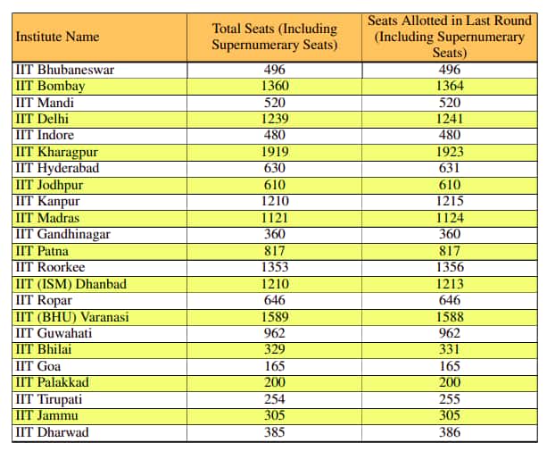 jee-mains-jic-report-seats-allotted-iits-featured-image
