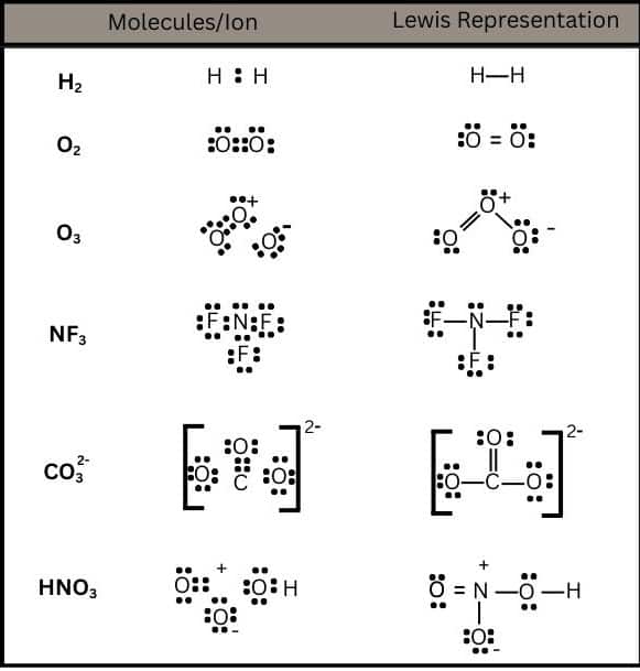 Lewis representation of some molecules