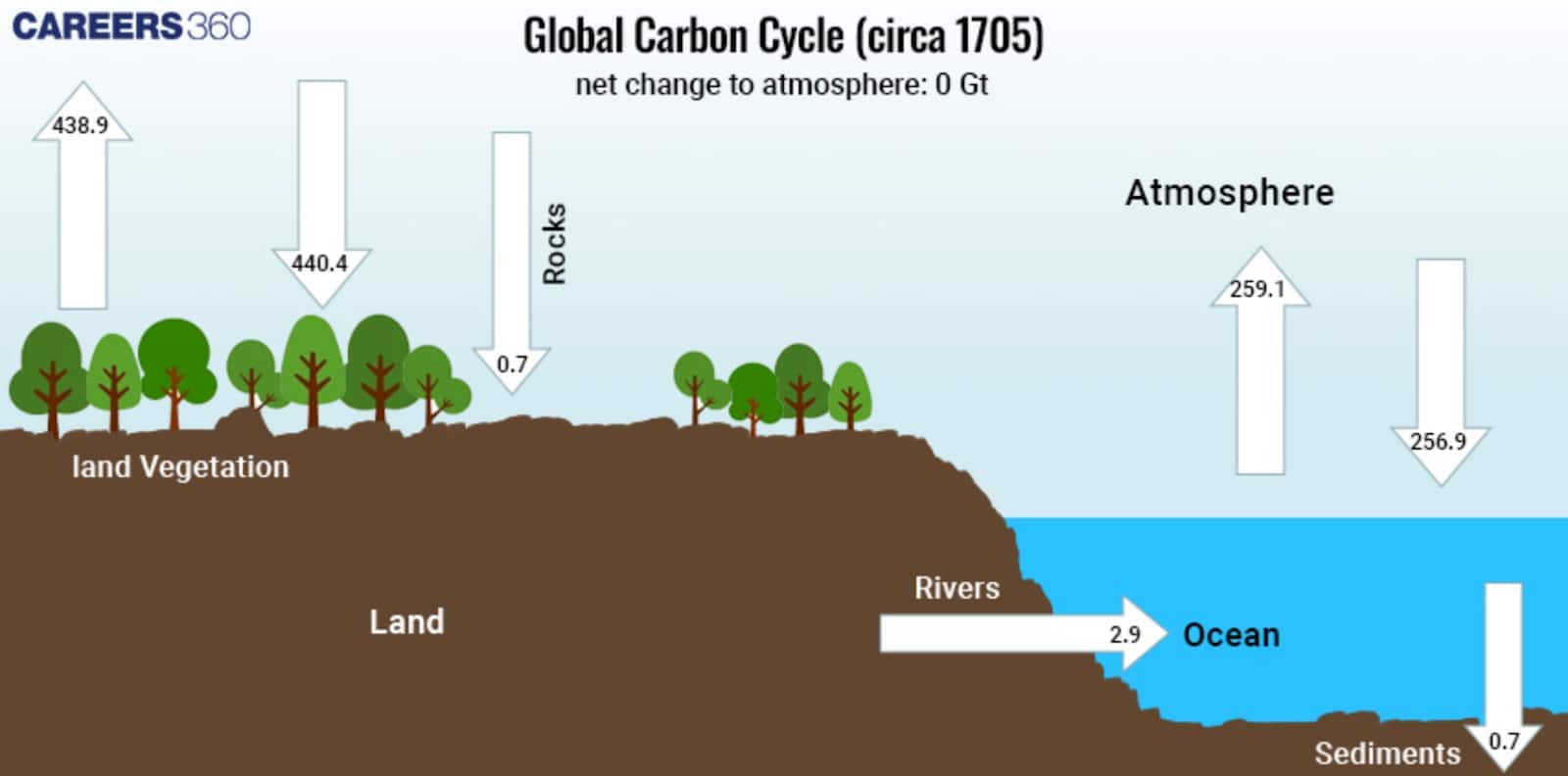 Diagram of the global carbon cycle in 1705, showing carbon exchange between land vegetation, rocks, rivers, oceans, sediments, and the atmosphere, with net change of zero.