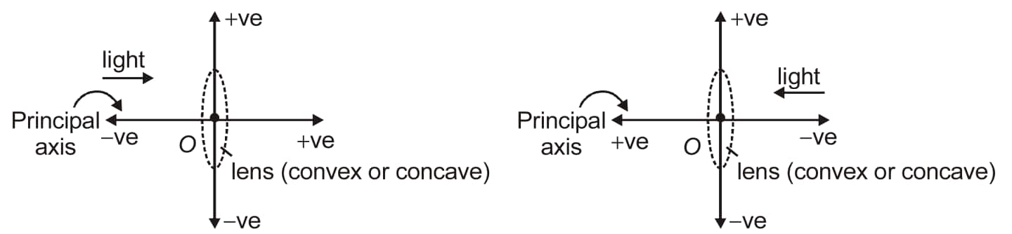 Sign convetion