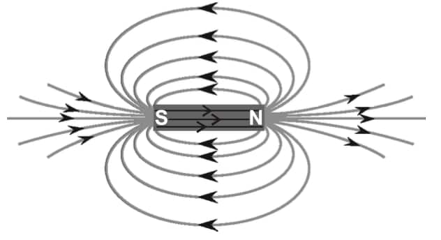 Magnetic Field Due to a bar magnet