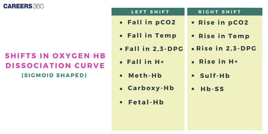 Table listing physiological factors that shift the oxyhemoglobin dissociation curve left (higher affinity) or right (lower affinity), such as changes in CO₂, temperature, pH, and 2,3-DPG.