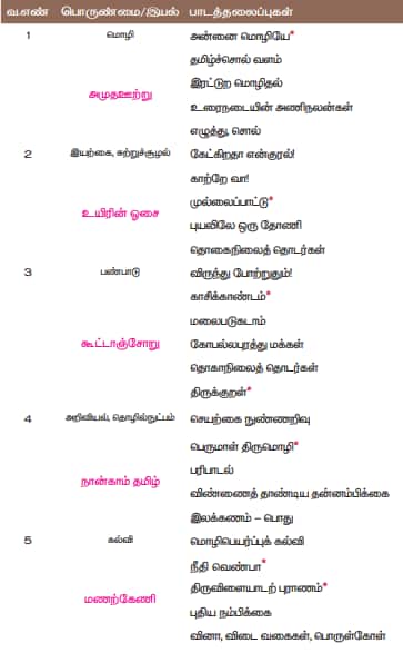 TN SSLC Half-Yearly Tamil Language Syllabus 2025-26