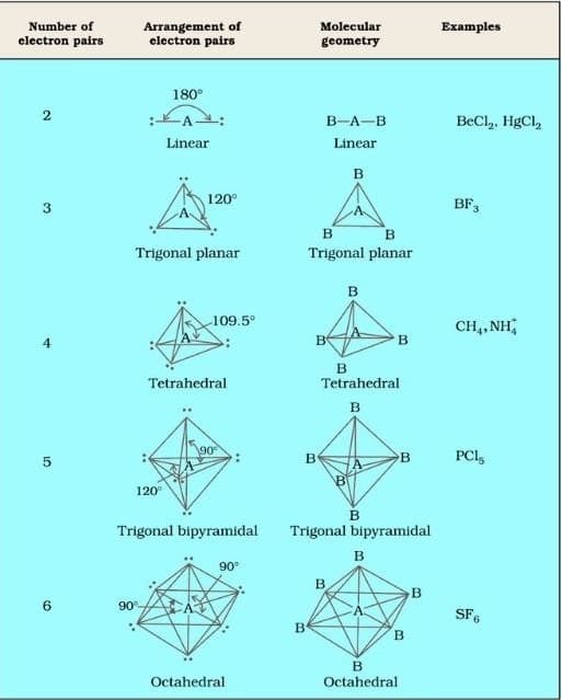 Molecules in which central atom has no lone pairs