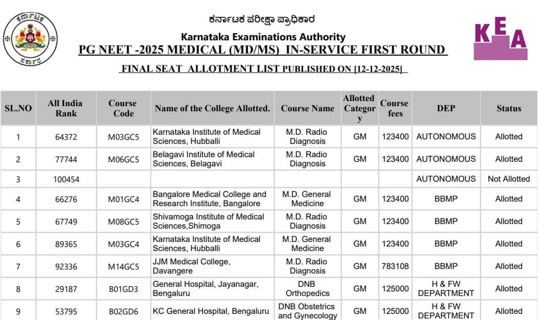 Karnataka NEET PG seat allotment result 2025 declared. 