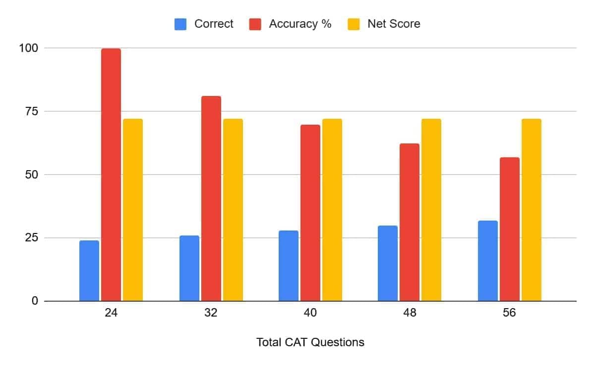 CAT Attempts for 99 Percentile