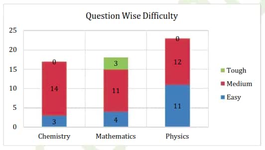 Subject_Wise_Difficulty_Level