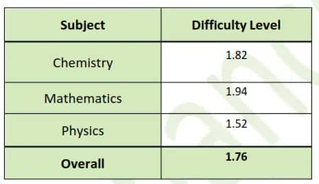 Overall_Difficulty_Level_Analysis