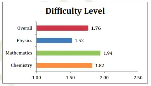Overall_Difficulty_Level_Analysis