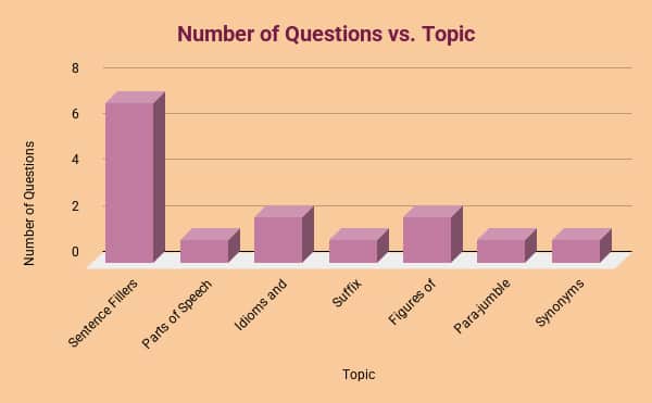 Bar Graph of Number of Questions vs. Topic