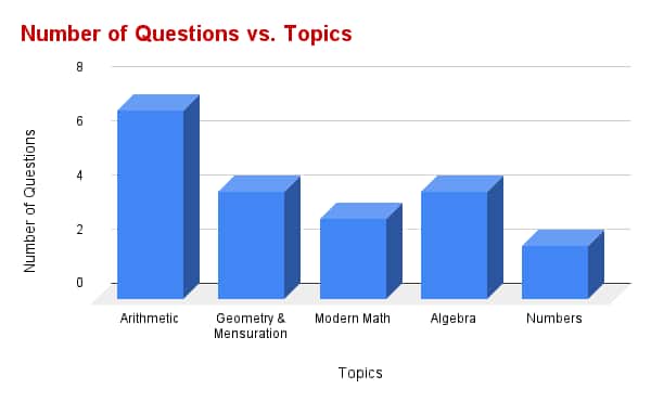 Bar Graph of Quantitative, Data Interpretation & Data Sufficiency Section showing Number of Questions asked from different sections