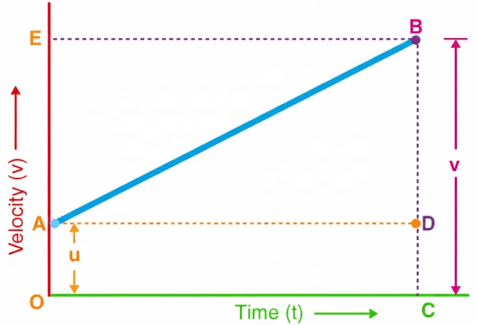 velocity time graph for equation of motion