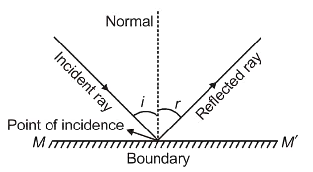 Angle of incidence