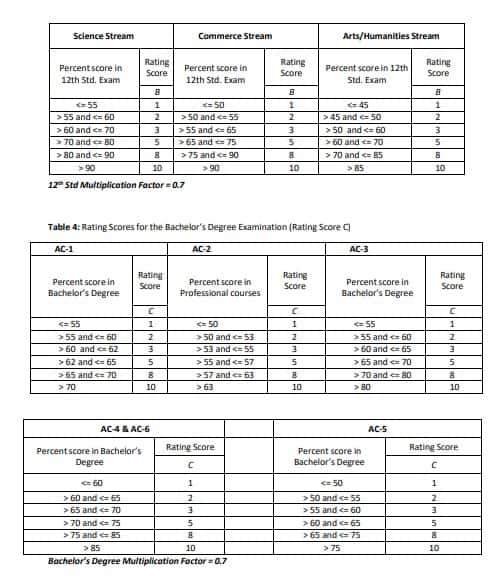 IIM Mumbai MBA admission criteria 2026 out; CAT score gets 60% weightage. 