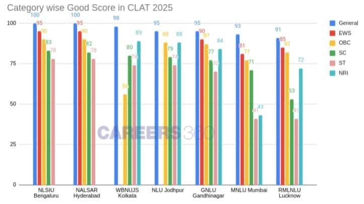 Category Wise Expected Good Score in CLAT 2026 in Top NLUs