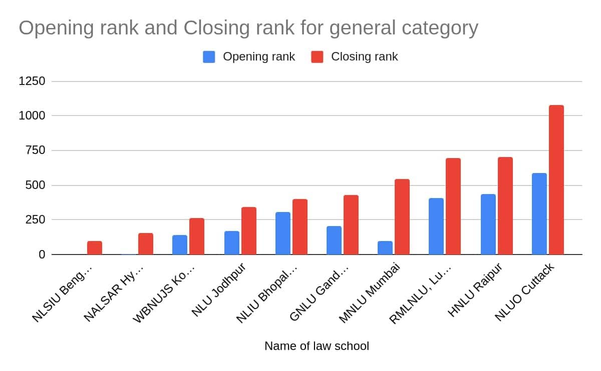 Top NLU Cut Off Ranks 