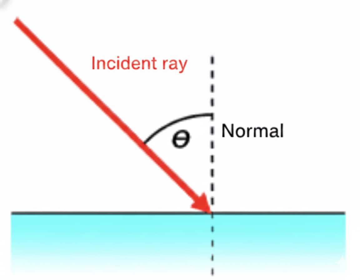 Angle of incidence