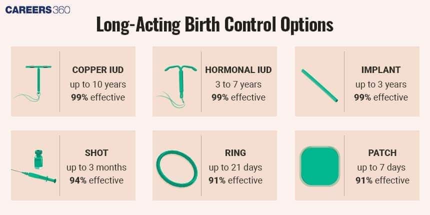 Infographic showing long-acting birth control options, including copper IUD (up to 10 years, 99% effective), hormonal IUD (3–7 years, 99% effective), implant (up to 3 years, 99% effective), birth control shot (up to 3 months, 94% effective), vaginal ring (up to 21 days, 91% effective), and contraceptive patch (up to 7 days, 91% effective).