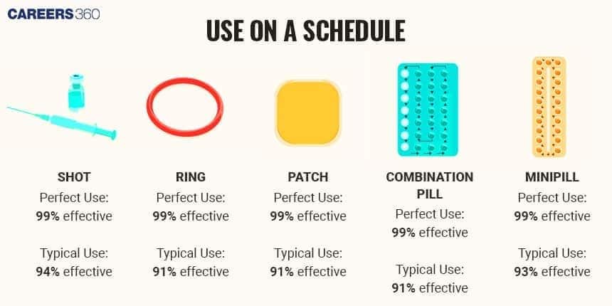 Infographic titled ‘Use on a Schedule’ comparing scheduled birth control methods: contraceptive shot, vaginal ring, patch, combination pill, and mini-pill, showing perfect-use effectiveness of about 99% and typical-use effectiveness ranging from 91% to 94%.”