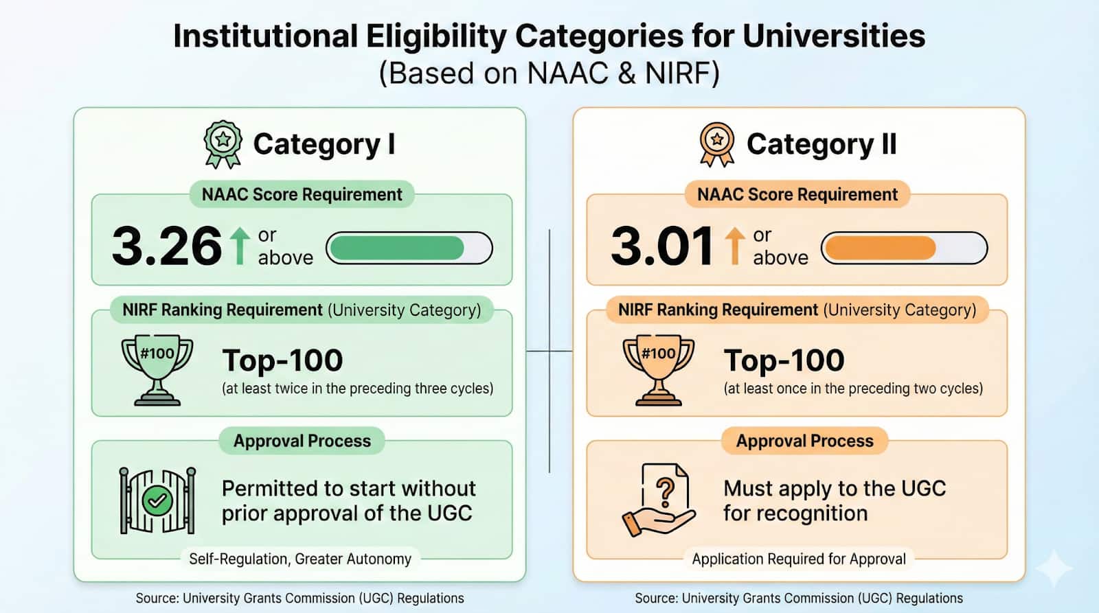 UGC Regulations For Online Higher Education