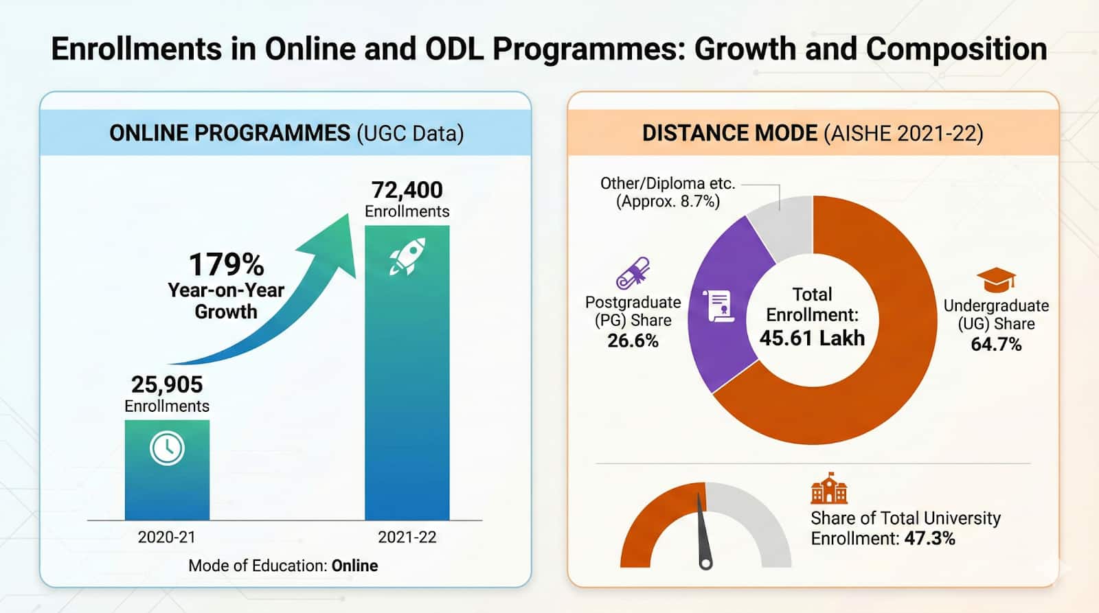 Enrollment Surge: Online and ODL Programmes