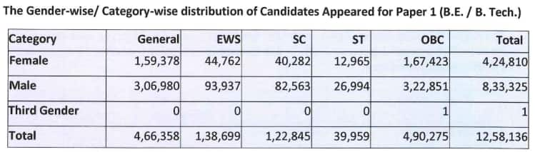 JEE main 2025 category-wise total number of candidates appeared.