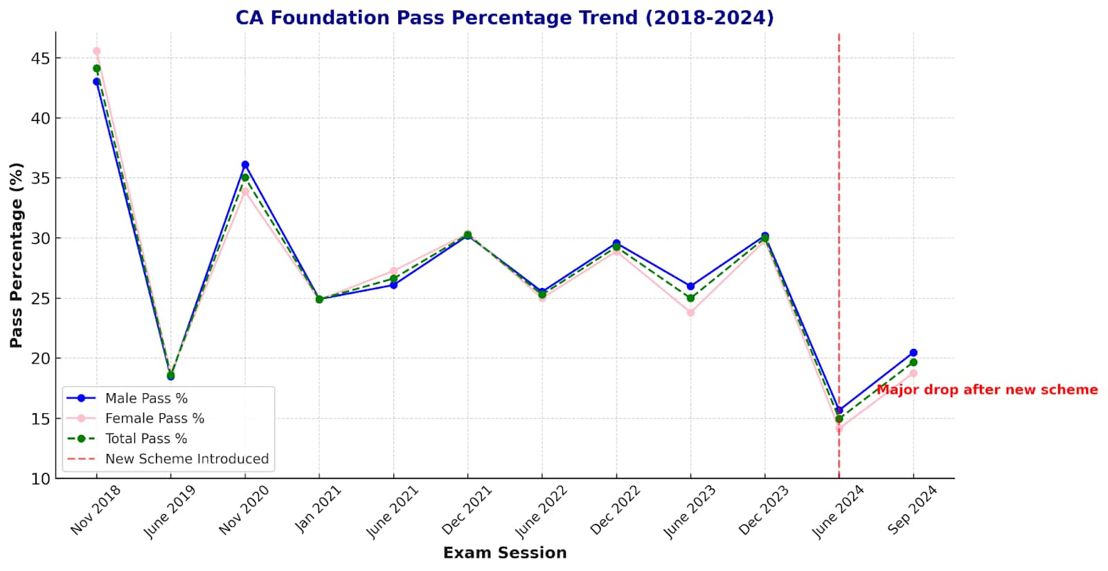 CA Foundation Pass Percentage Trends