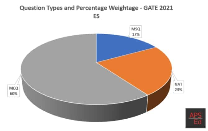 GATE_2021_Paper_Analysis