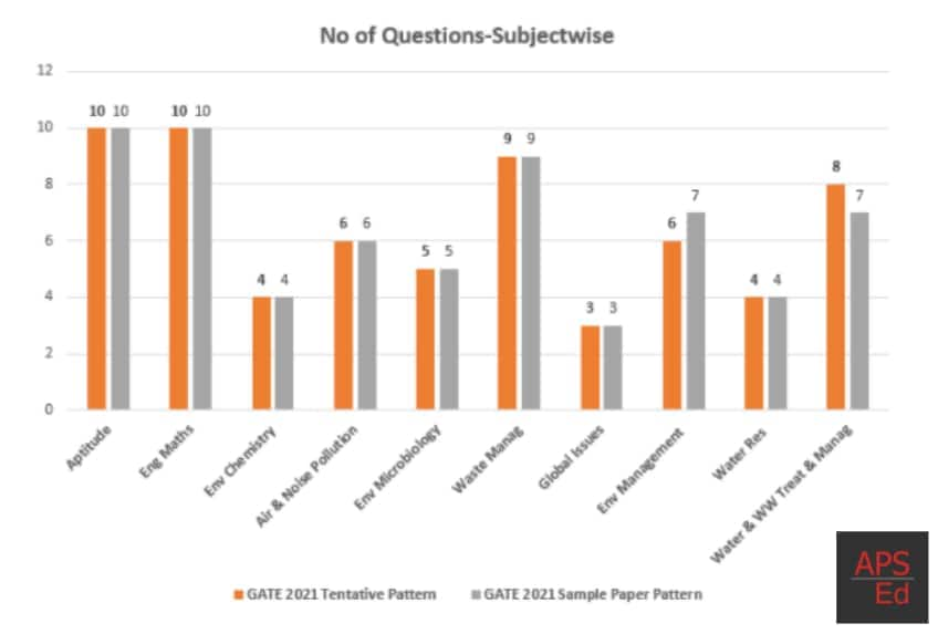 GATE_2021_paper_analysis