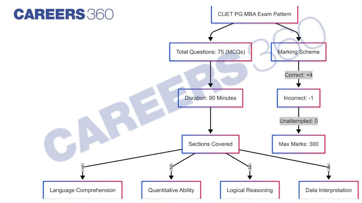 CUET-PG-MBA-Exam-Pattern